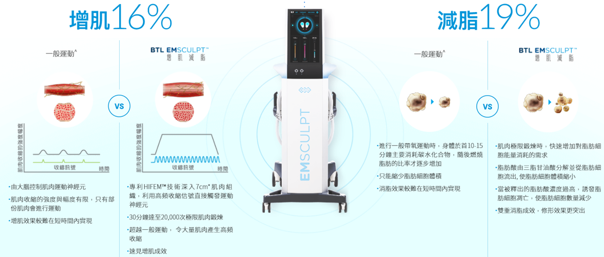 Dcard網友熱議躺著也能瘦？威塑抽脂ＶＳ. emsculpt肌動減脂，復胖成效、安全性、恢復期和價格大評比！