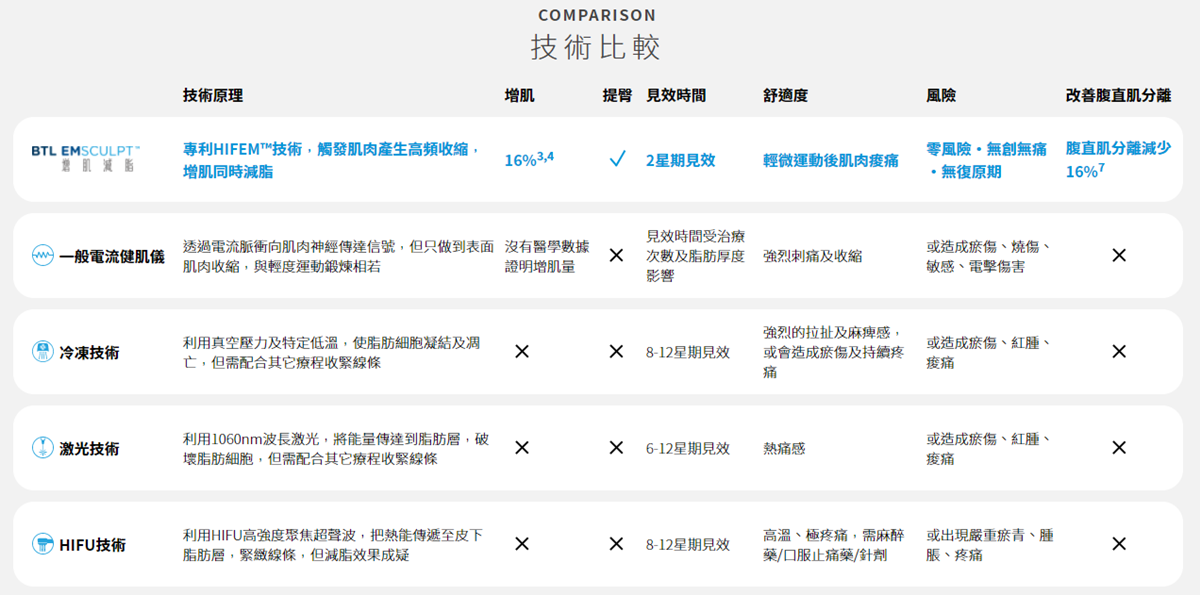 Dcard網友熱議躺著也能瘦？威塑抽脂ＶＳ. emsculpt肌動減脂，復胖成效、安全性、恢復期和價格大評比！